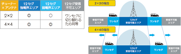 「2チューナー×2アンテナ」と「4チューナー×4アンテナ」受信エリア比較表