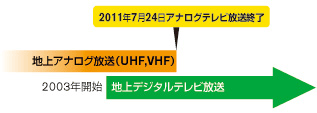 2011年7月24日アナログテレビ放送終了イメージ