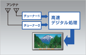 2チューナー×2アンテナ イメージ画像