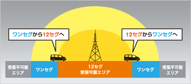 おまかせ受信モード イメージ画像