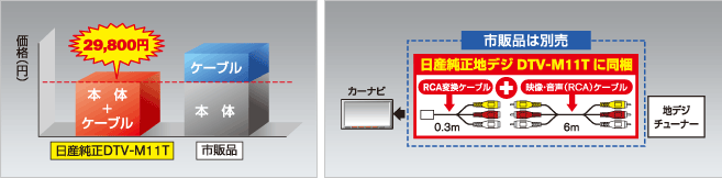 DTV-M11Tと市販品の価格比較