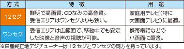 12セグとワンセグの特長と用途