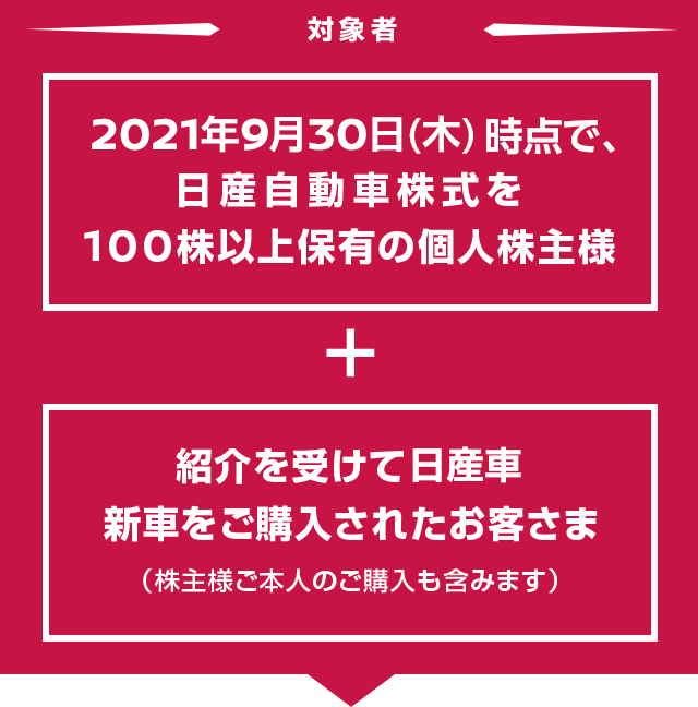 対象者　2021年3月31日（水）で、日産自動車株式を100株以上保有の個人株主様　＋　紹介を受けて日産車新車のご購入されたお客さま（株主様ご本人のご購入も含みます）