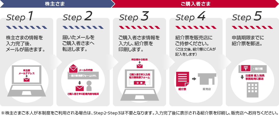 STEP1　STEP2　STEP3　STEP4　STEP5