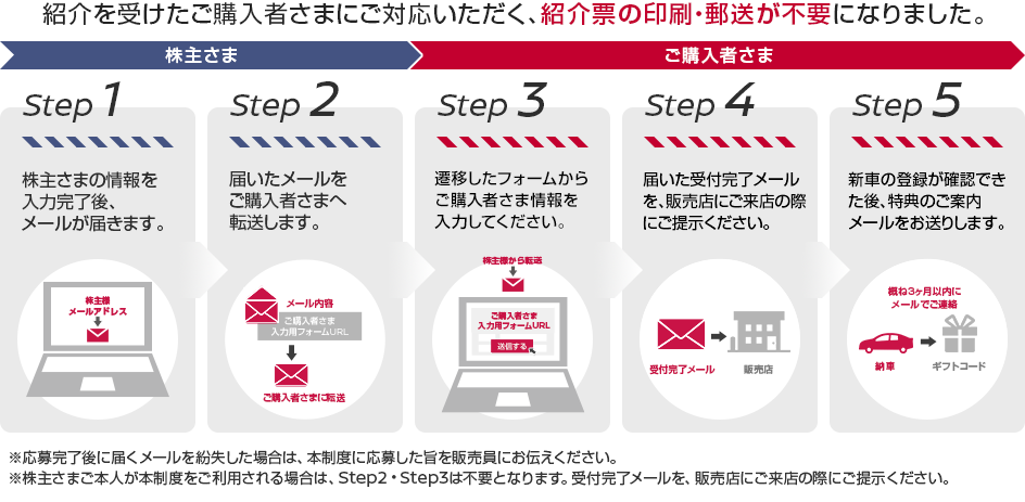 STEP1　STEP2　STEP3　STEP4　STEP5