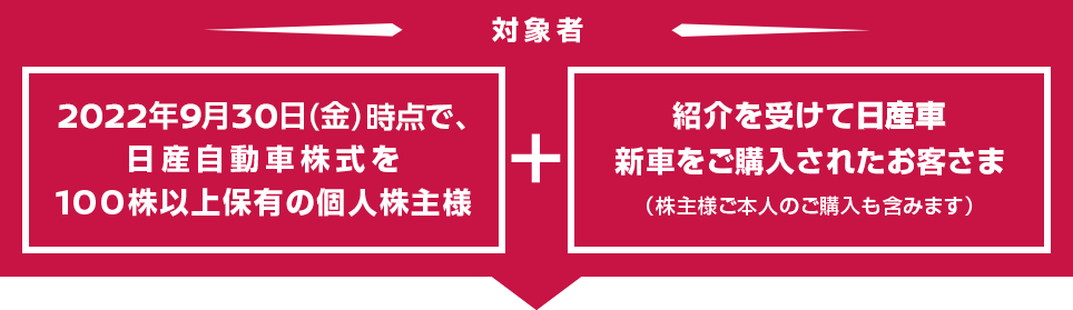 対象者　2021年3月31日(水) で、日産自動車株式を100株以上保有の個人株主様　＋　紹介を受けて日産車新車のご購入されたお客さま（株主様ご本人のご購入も含みます）