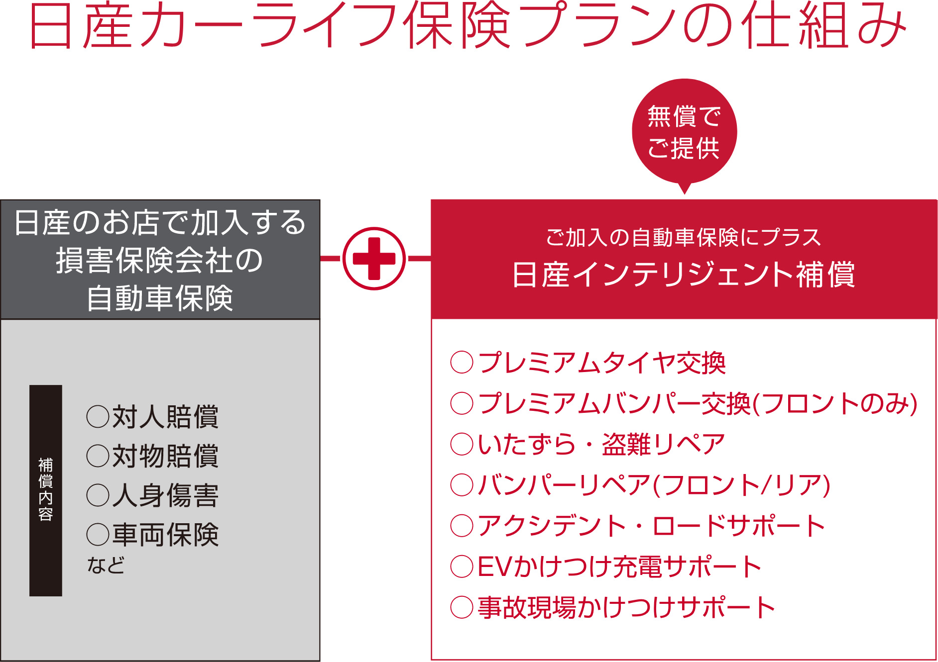 日産カーライフ保険プランの仕組み