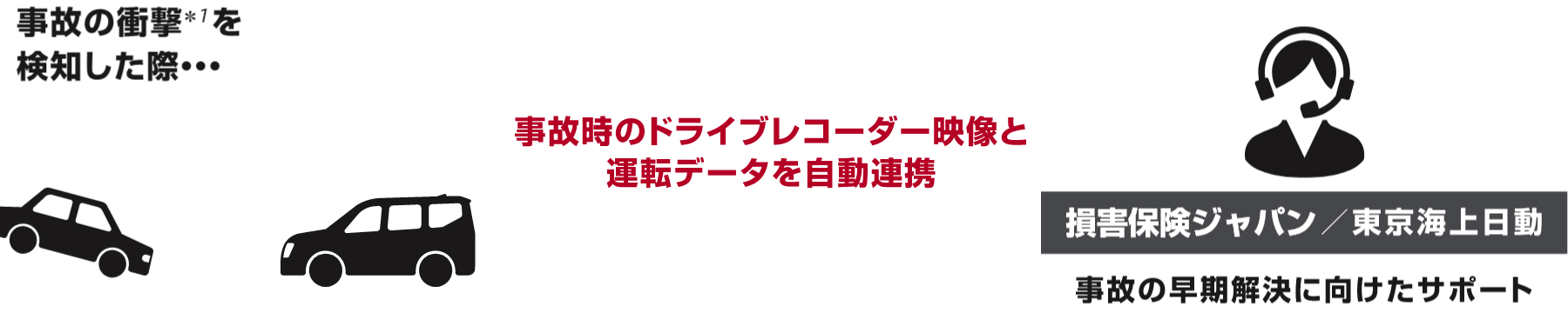 事故の衝撃＊1を事故時のドライブレコーダー映像と運転データを自動連携