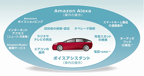 『ボイスアシスタント』は主に車内の操作が、『Amazon Alexa』は主に車外へのいろいろな指示が得意です。
