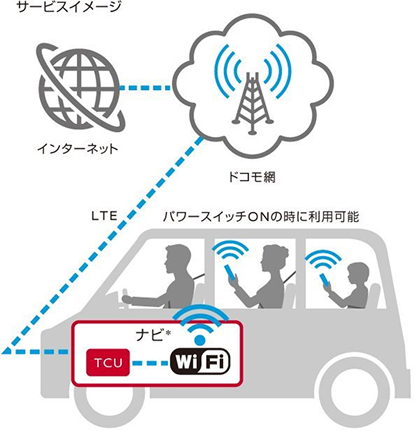 車両搭載の通信機（TCU）には、Wi-Fiサービスを利用できる機能を装備。