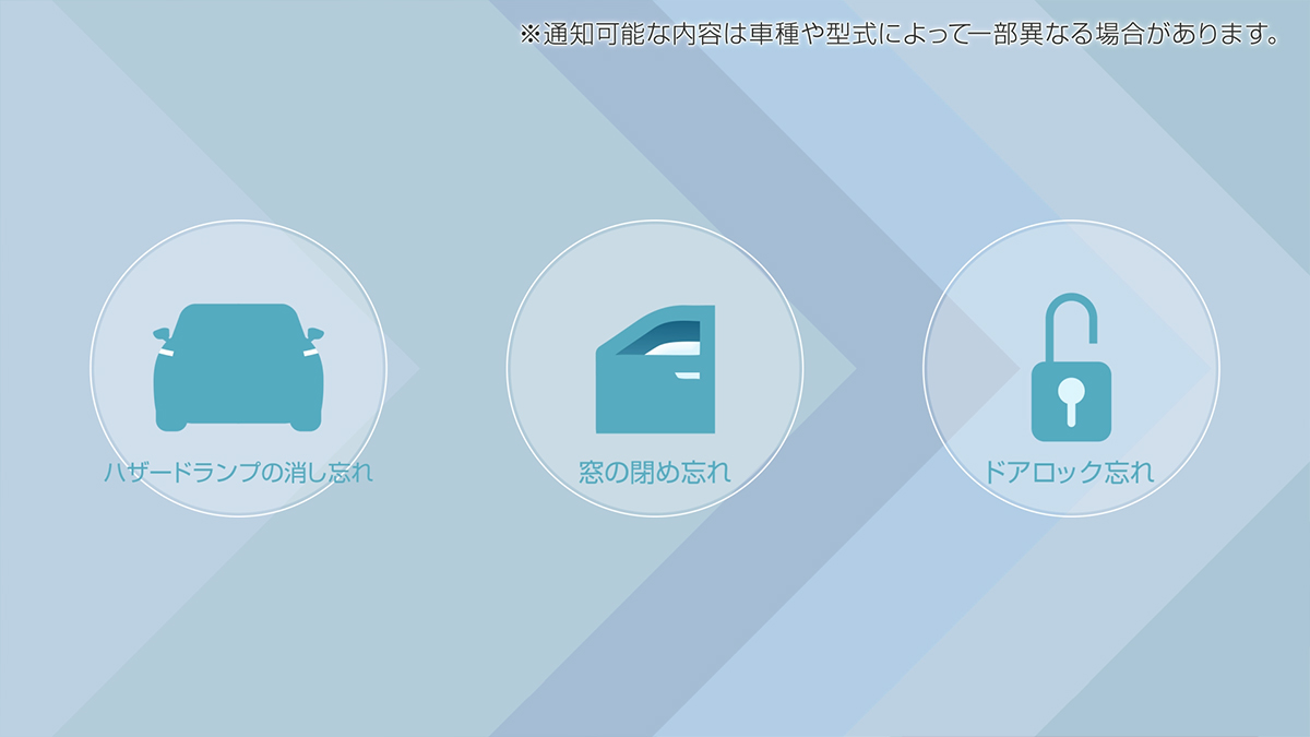 盗難やバッテリーが上がるのを予防し、大切なクルマを守る。気づかない“し忘れ”にしっかり気づいてお知らせする、安心機能です。