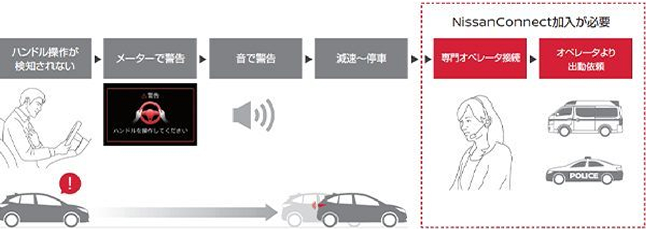 走行中ドライバーの異変を察知、自動停止＆自動通報