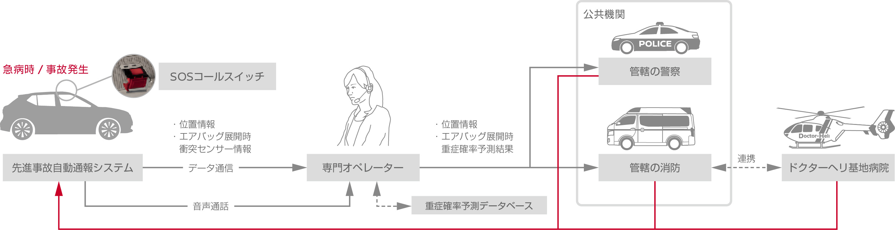 SOSコールの主な流れ