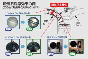 吸気系洗浄効果の例