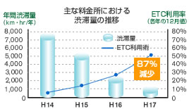 主な料金所における渋滞量の推移