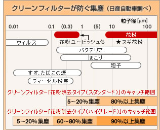 クリーンフィルターが防ぐ集塵（日産自動車調べ）