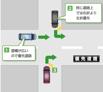 【1】道幅が広いので優先道路 【2】同じ道路上では右折より左折優先