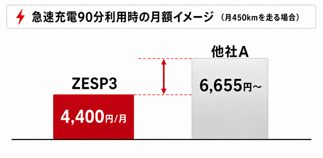 急速充電90分利用時の月額イメージ（月450kmを走る場合） ZESP3 4,400円/月 他社A 6,655円〜