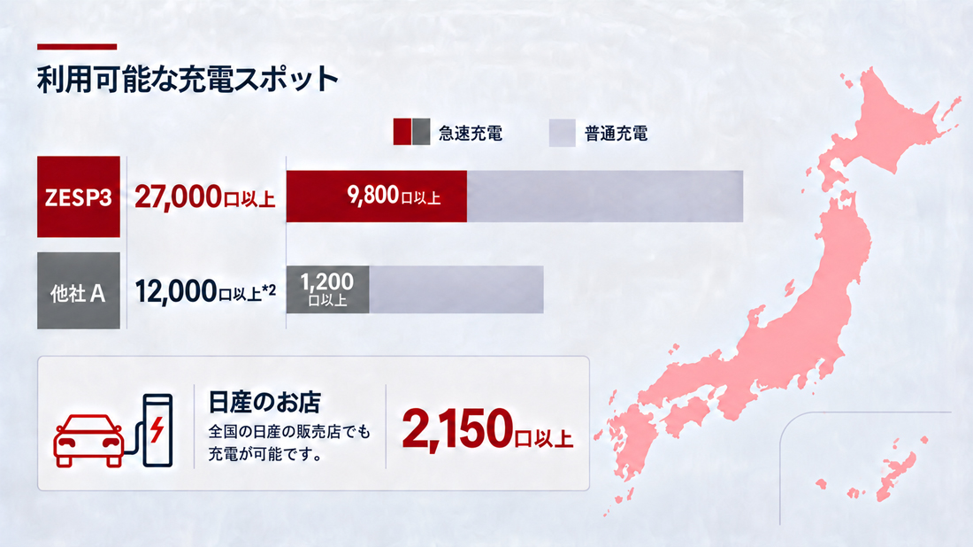 利用可能な充電スポット ZESP3 27,000口以上 他社A 約12,000口以上 日産のお店 2,150口以上