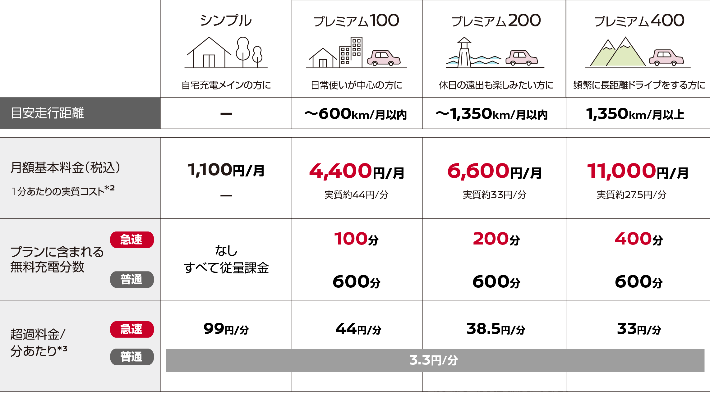 シンプル プレミアム100 プレミアム200 プレミアム400 料金設計表