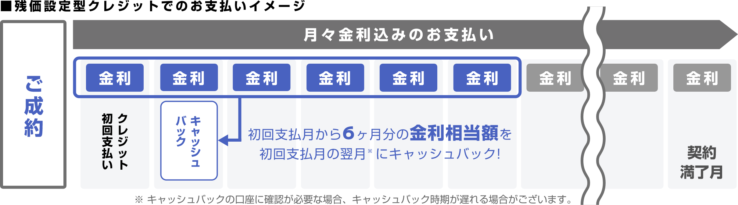 ■残価設定型クレジットでのお支払いイメージ