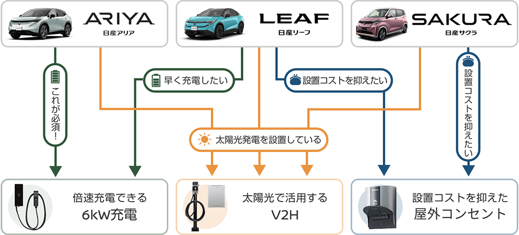 日産EV充電器選びチャート