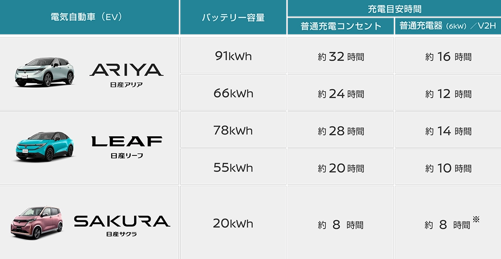 EVの充電時間