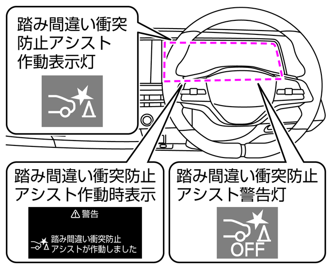 システムに関連する表示