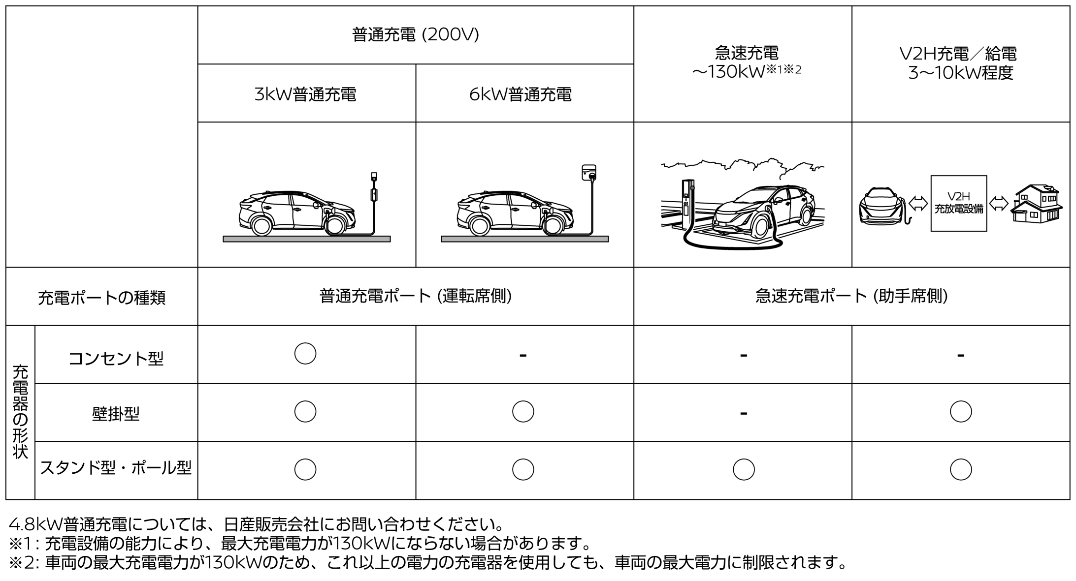 日産：アリア [ ARIYA ] 取扱説明書 ｜ 充電の種類