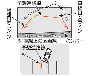 バックビューモニターを使って駐車する