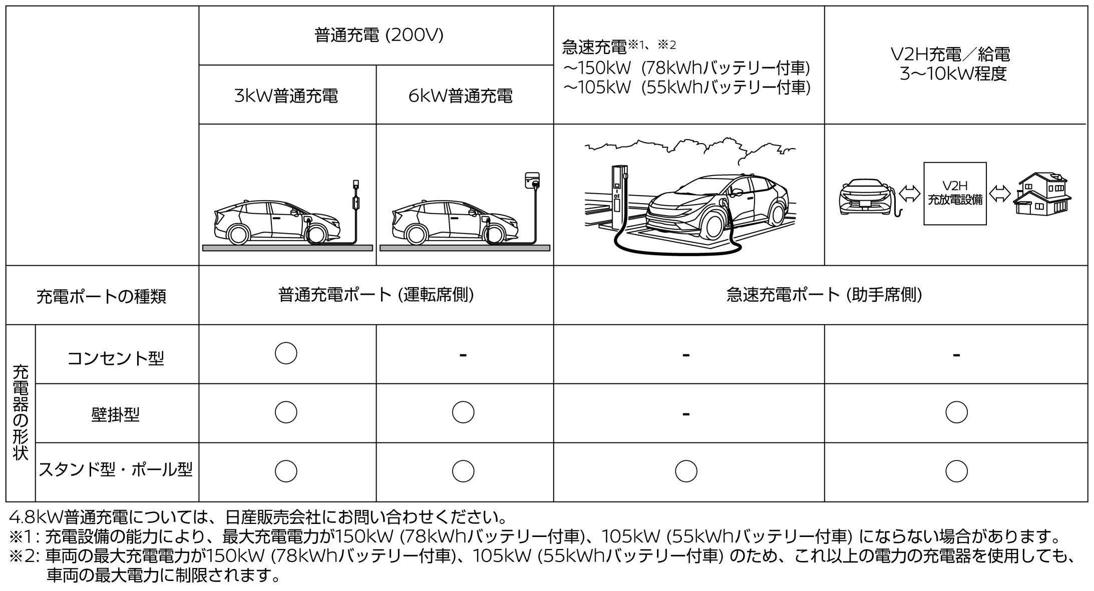 日産：リーフ [ LEAF ] 取扱説明書 ｜ 充電の種類