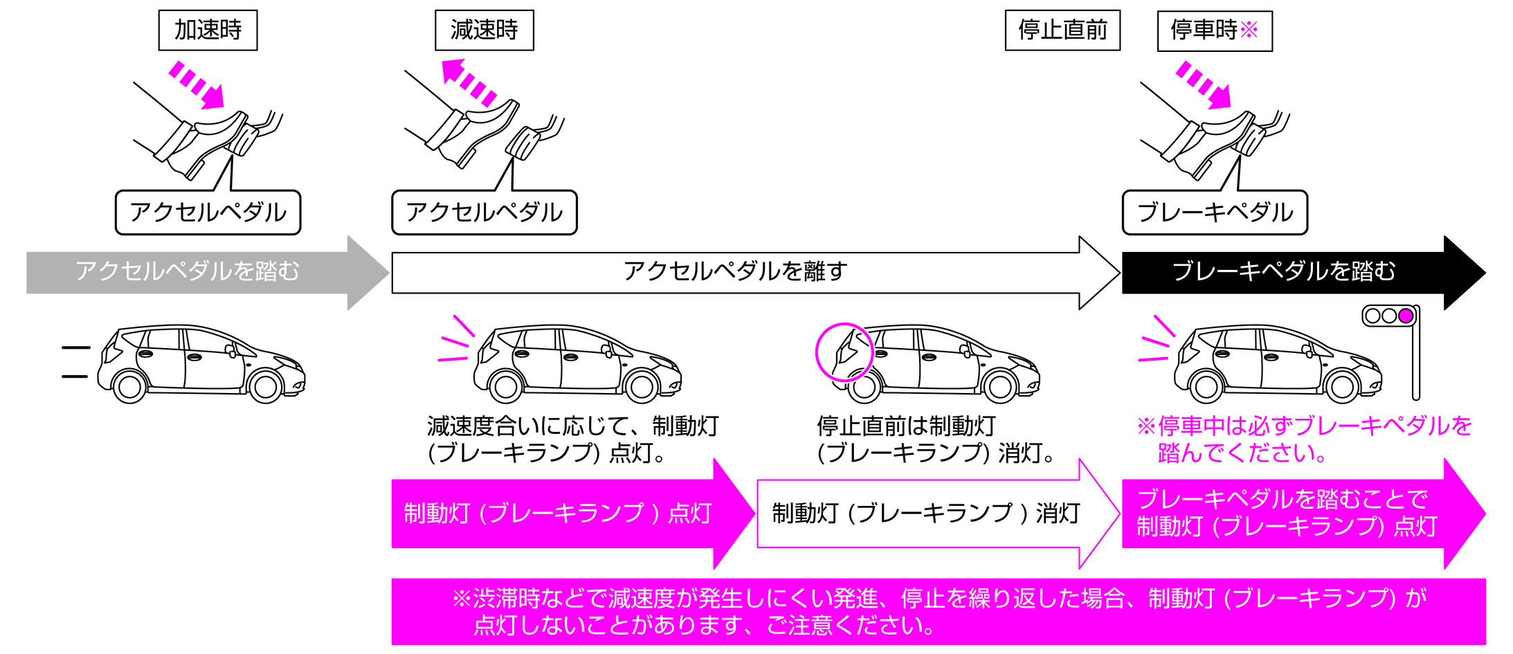 Sモード Ecoモード時の制動灯 ブレーキランプ について