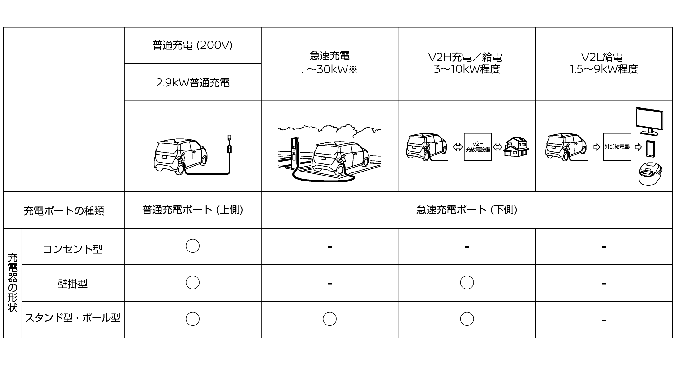 美品　日産純正EV充電ケーブル及び取扱説明書 日産：サクラ [ SAKURA ] 取扱説明書 ｜ 充電の種類
