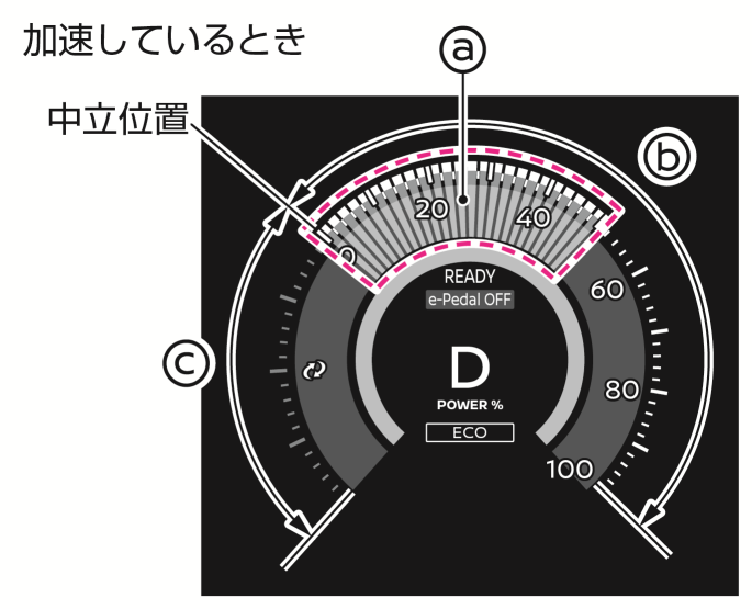 日産：セレナe-POWER [ SERENA ] 取扱説明書 ｜ メーター