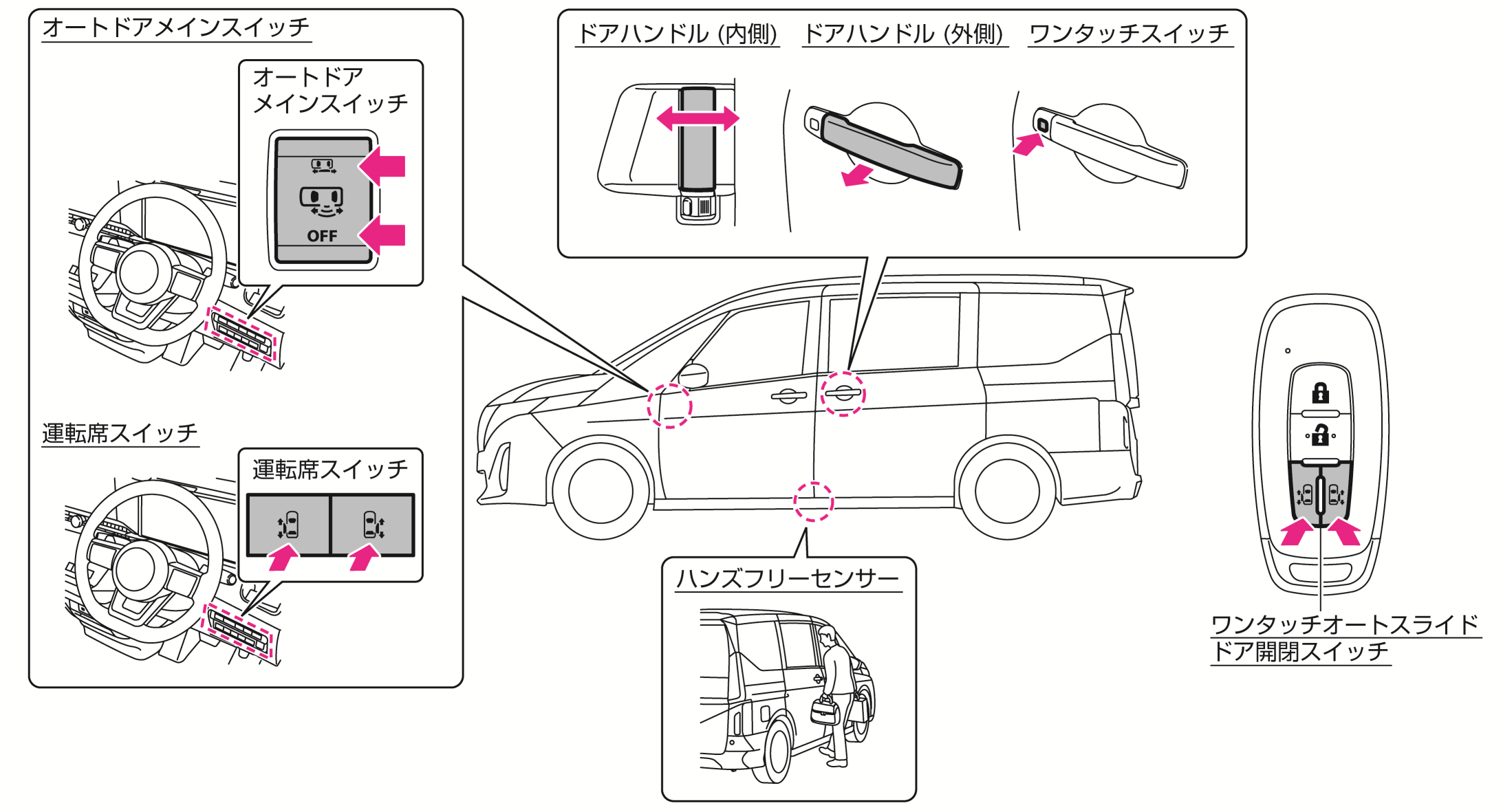 日産：セレナ [ SERENA ] 取扱説明書 ｜ オートスライドドア☆