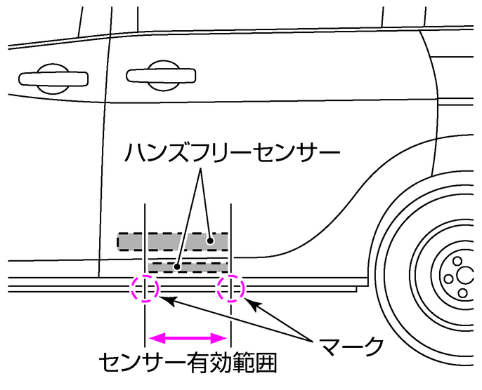 ハンズフリー機能による開閉のしかた