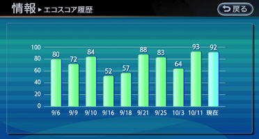 エコスコア画面