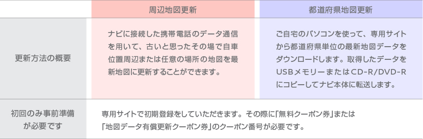 日産 地図更新の方法