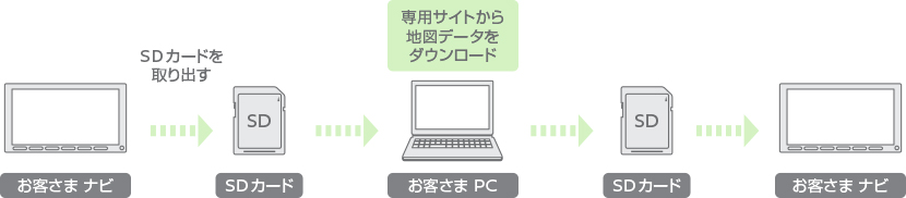 日産 地図更新の方法