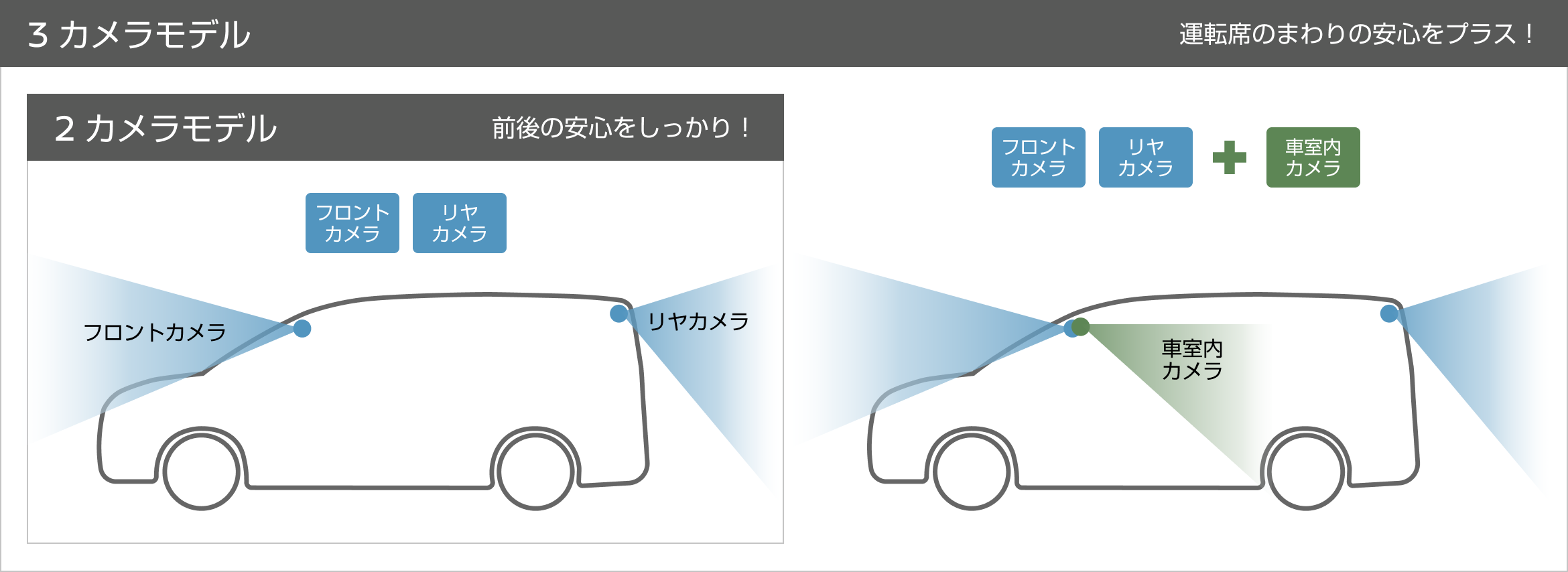 3カメラモデル