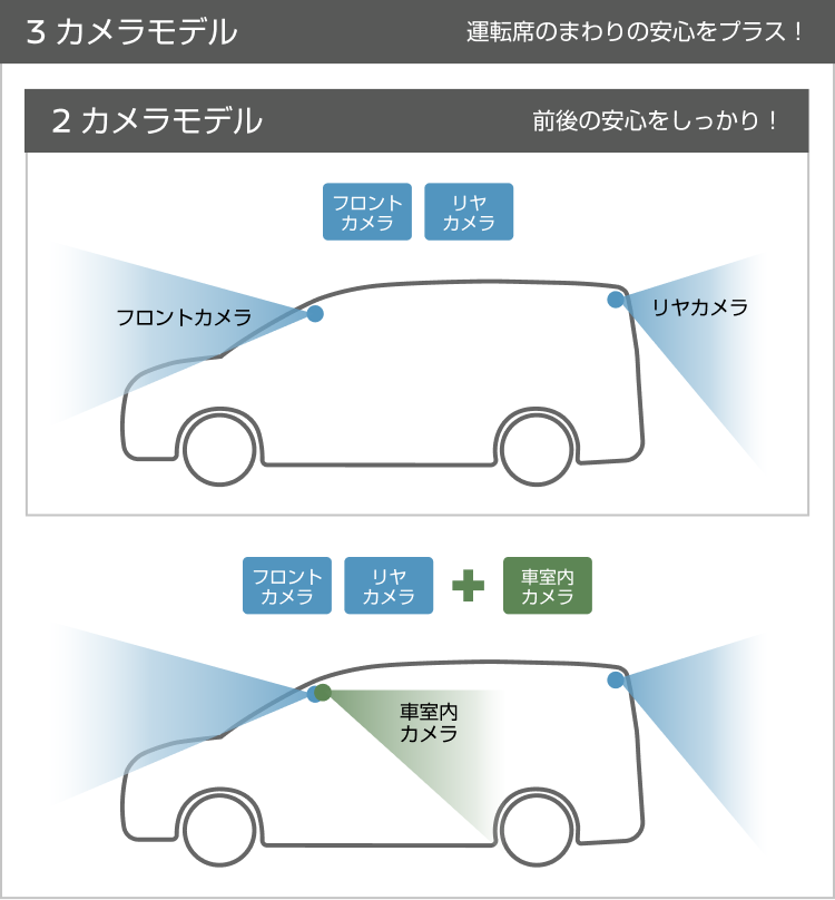 3カメラモデル