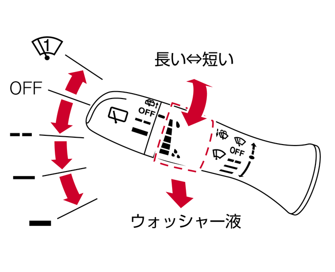 フロントワイパーの使いかた