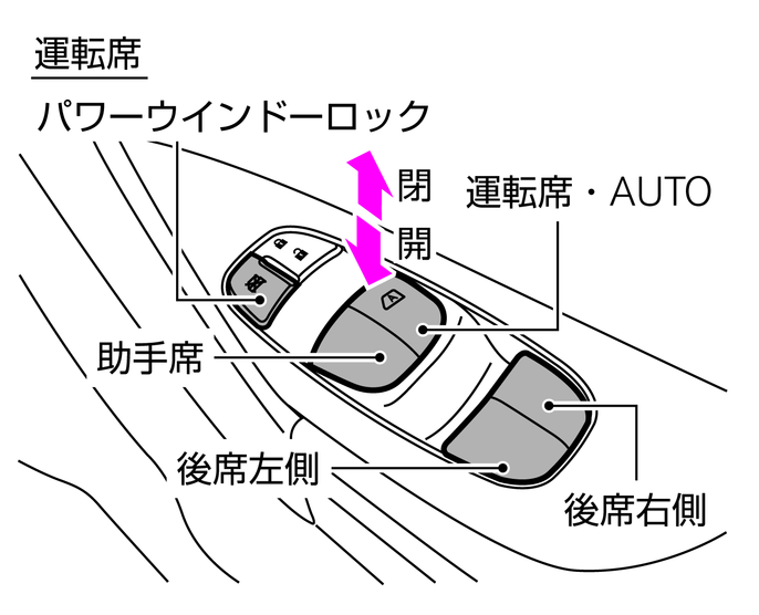 パワーウインドーの開けかた 閉めかた