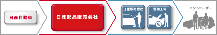 日産部品販売会社の仕事の流れ