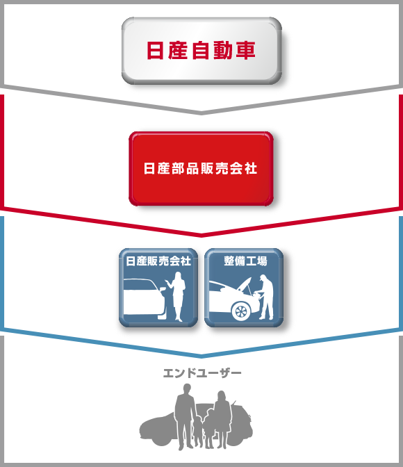 日産部品販売会社の仕事の流れ