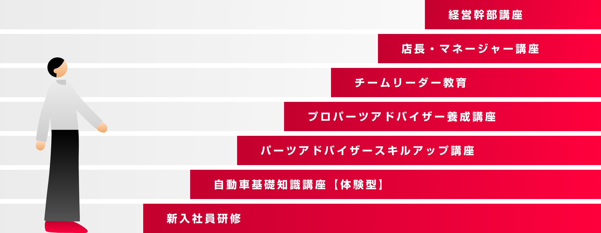 日産ビジネスカレッジにおける部品販売会社社員向け研修体系