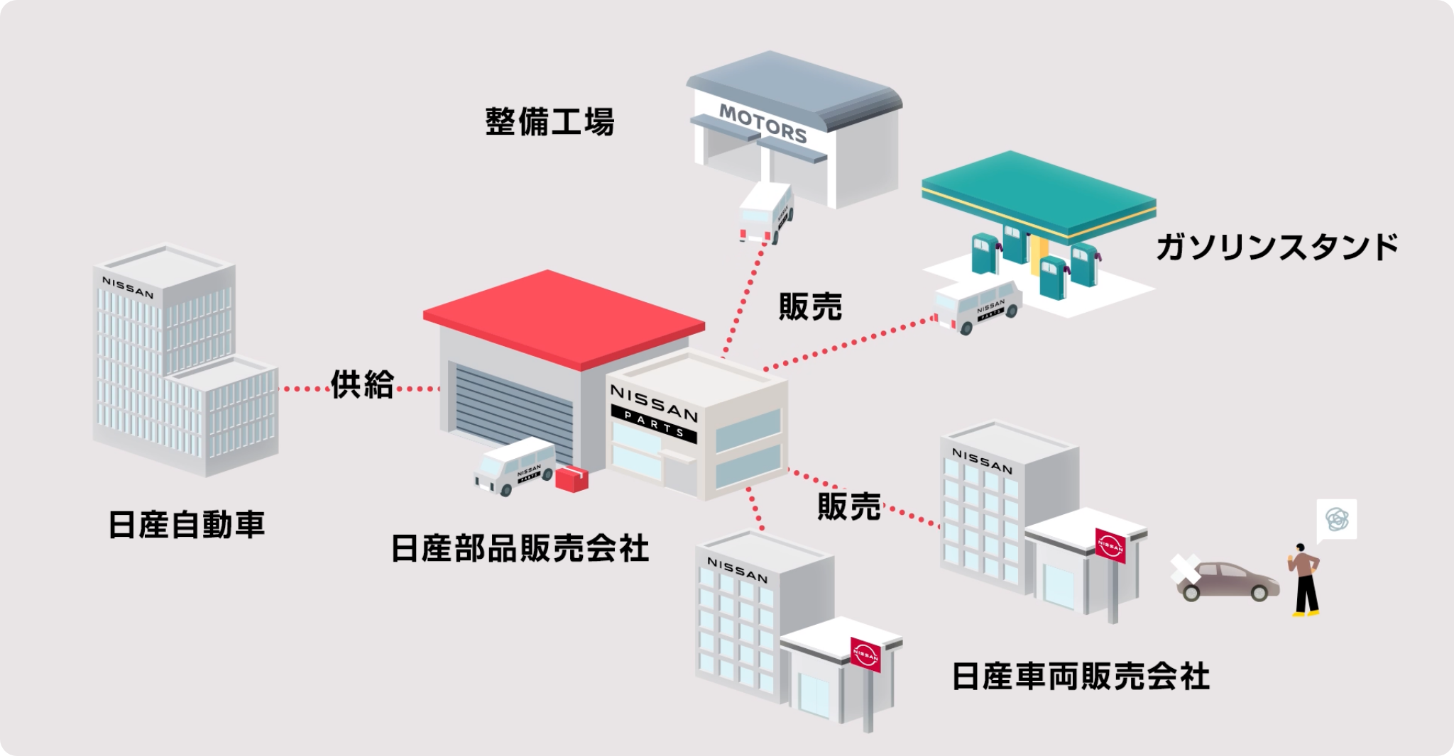 日産部品販売会社の仕事の流れイメージ
