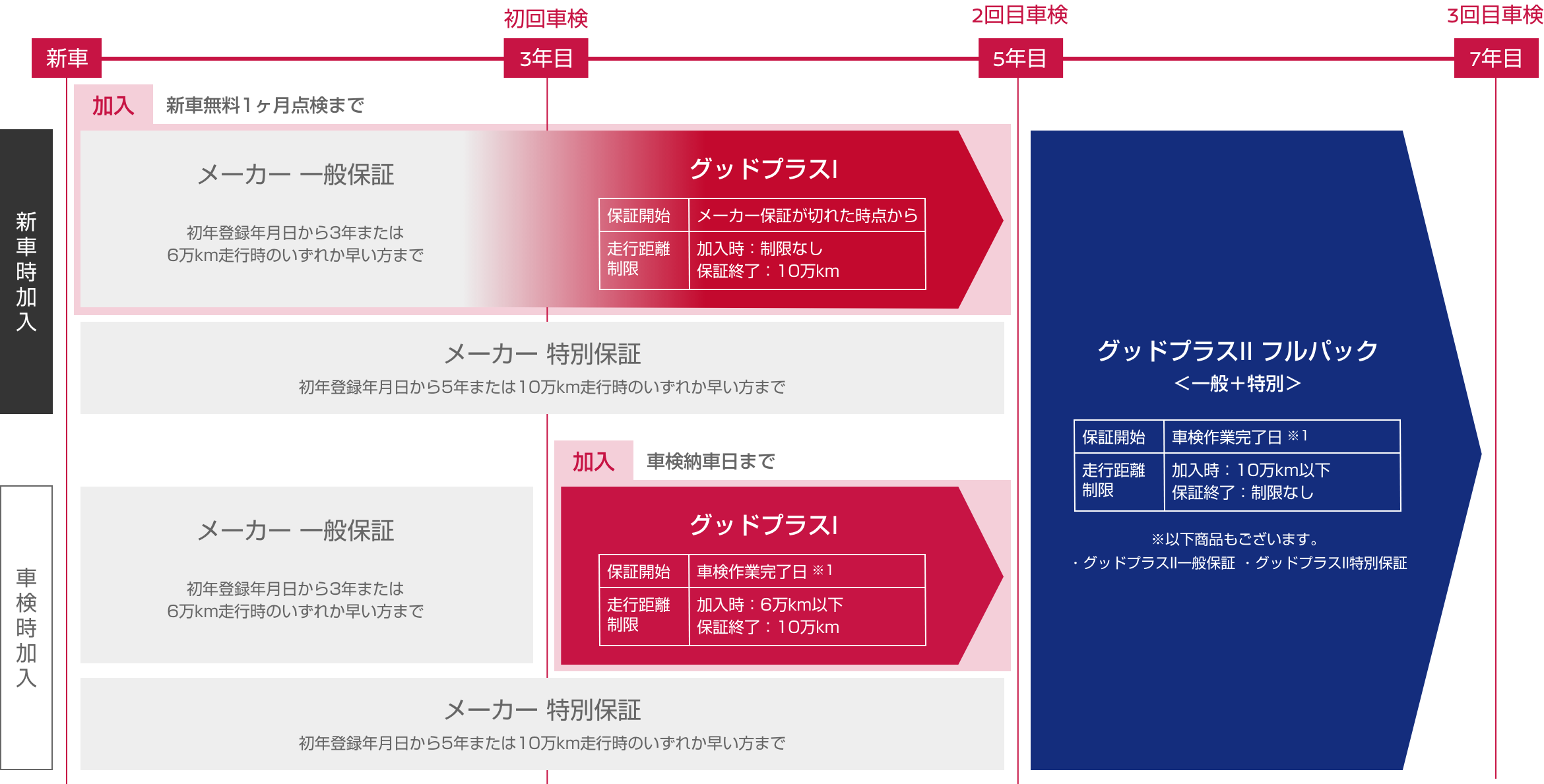 グッドプラス保証に加入していれば、予定外の修理代も怖くない！国内全メーカー乗用車が加入できます。（一部対象外のおクルマもあります）