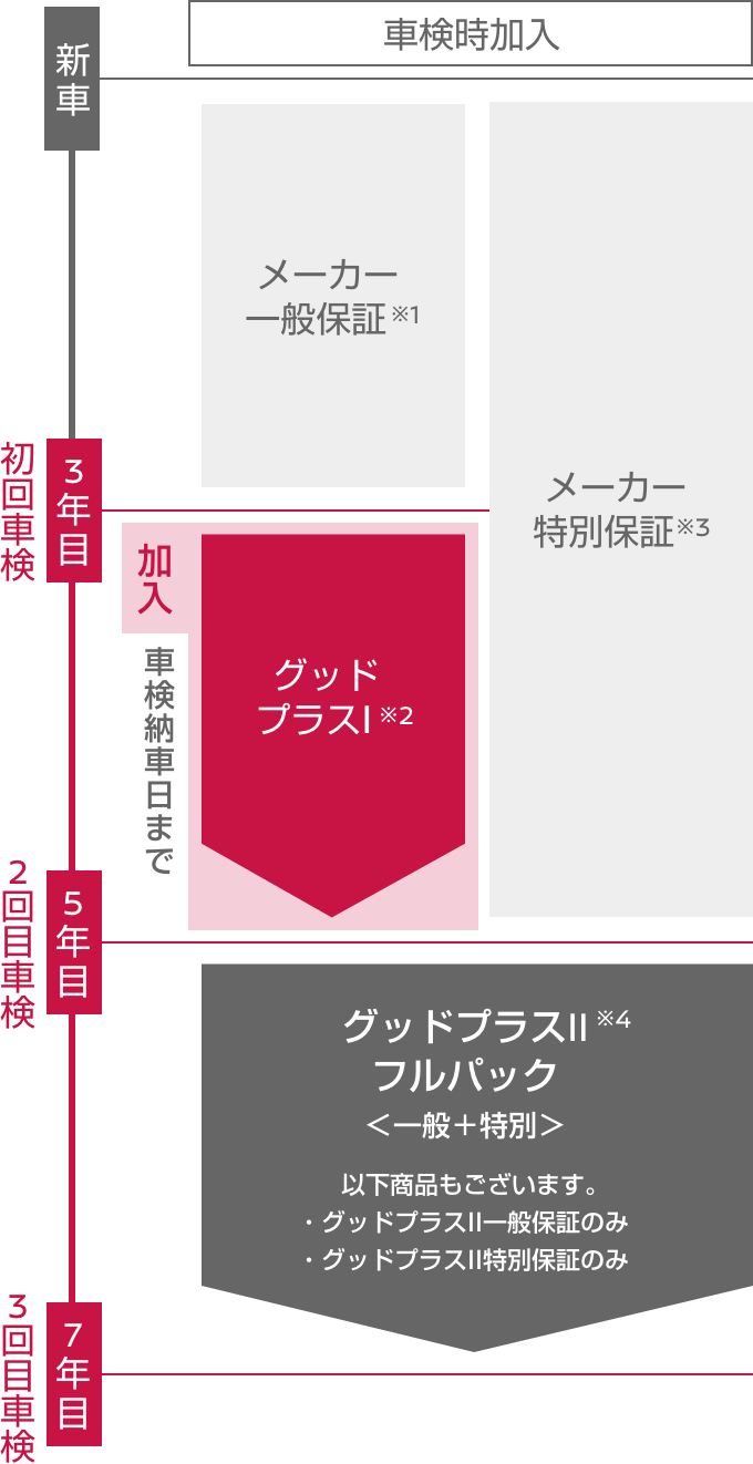 初回車検を迎えたお客さまが対象です