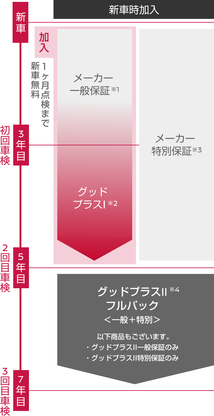 新車時の加入がおすすめです